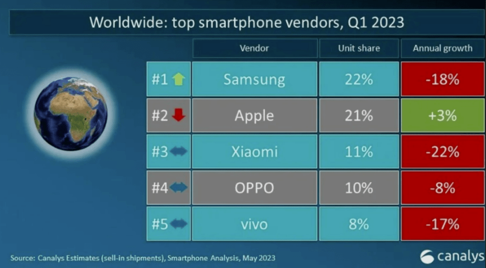 苹果手机版快三:Q1全球智能手机重点市场厂商排名：三星苹果小米前三